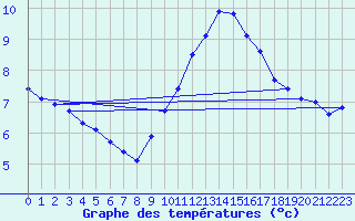 Courbe de tempratures pour Angoulme - Brie Champniers (16)