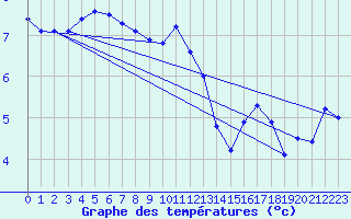 Courbe de tempratures pour Skillinge