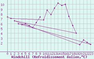 Courbe du refroidissement olien pour Belorado