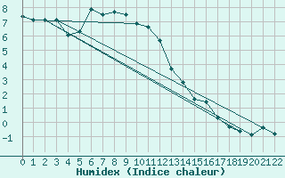 Courbe de l'humidex pour Matro (Sw)