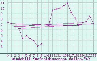 Courbe du refroidissement olien pour Ste (34)