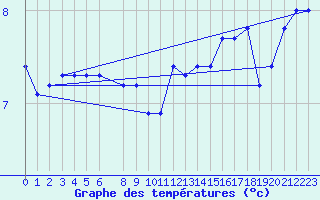 Courbe de tempratures pour Gotska Sandoen