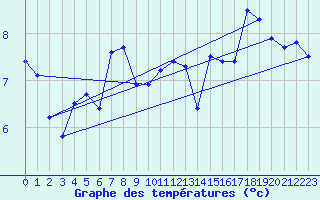 Courbe de tempratures pour Cabo Peas