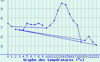 Courbe de tempratures pour Le Luc (83)