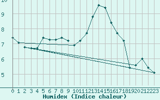 Courbe de l'humidex pour Le Luc (83)