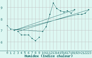 Courbe de l'humidex pour Saint-Romain-de-Colbosc (76)