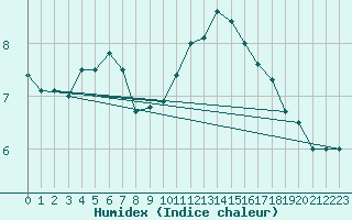 Courbe de l'humidex pour Kleine-Brogel (Be)