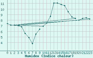 Courbe de l'humidex pour Chteauroux (36)