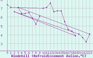 Courbe du refroidissement olien pour Carlsfeld