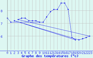 Courbe de tempratures pour Connerr (72)