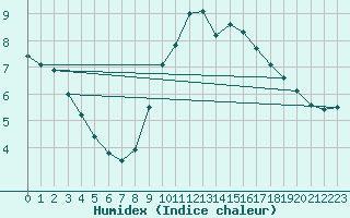 Courbe de l'humidex pour Valencia