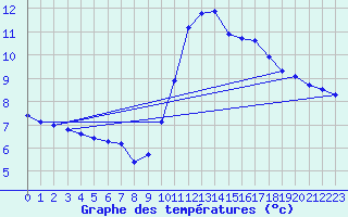 Courbe de tempratures pour Ruffiac (47)