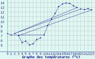 Courbe de tempratures pour Le Havre - Octeville (76)