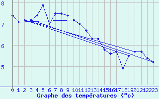 Courbe de tempratures pour Vinnemerville (76)