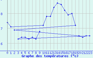 Courbe de tempratures pour Saint-Jean-de-Liversay (17)