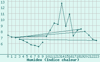 Courbe de l'humidex pour Bourg-Saint-Maurice (73)