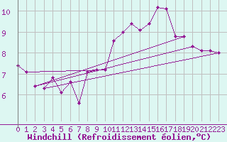 Courbe du refroidissement olien pour Engins (38)