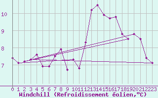 Courbe du refroidissement olien pour Sant Quint - La Boria (Esp)