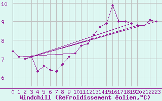 Courbe du refroidissement olien pour Werl