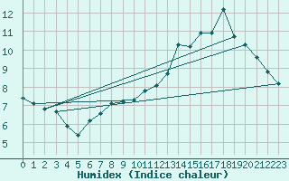 Courbe de l'humidex pour Chatelus-Malvaleix (23)