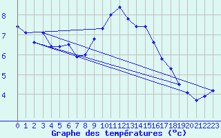 Courbe de tempratures pour Carlsfeld