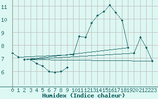 Courbe de l'humidex pour Cap Ferret (33)