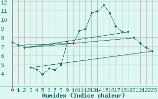 Courbe de l'humidex pour Lekeitio