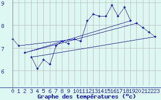 Courbe de tempratures pour Pilatus