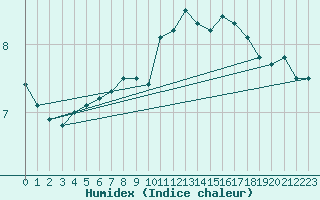 Courbe de l'humidex pour Isle Of Portland