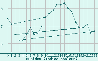 Courbe de l'humidex pour De Bilt (PB)