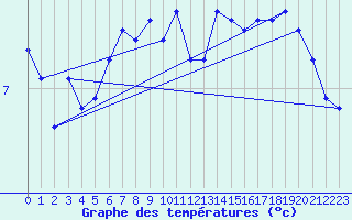 Courbe de tempratures pour Lerwick