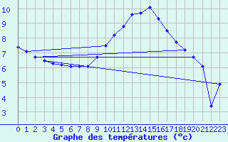 Courbe de tempratures pour Chivenor