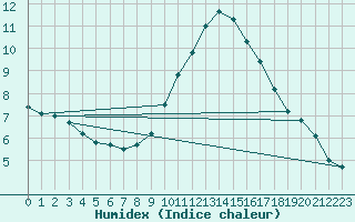 Courbe de l'humidex pour Saint-Saturnin-Ls-Avignon (84)