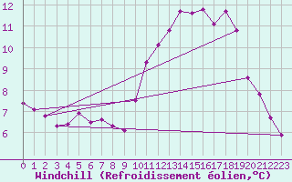 Courbe du refroidissement olien pour Laqueuille (63)