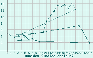 Courbe de l'humidex pour Laqueuille (63)