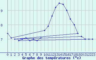 Courbe de tempratures pour Belfort-Dorans (90)