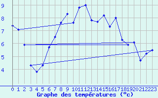 Courbe de tempratures pour Cabauw Tower