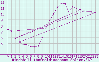 Courbe du refroidissement olien pour Sorcy-Bauthmont (08)