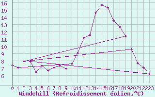 Courbe du refroidissement olien pour Millau (12)
