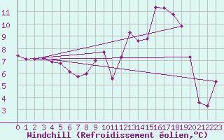 Courbe du refroidissement olien pour Bourg-en-Bresse (01)