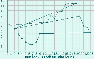 Courbe de l'humidex pour Le Bourget (93)