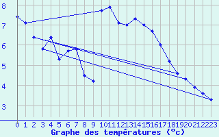 Courbe de tempratures pour Ploudalmezeau (29)