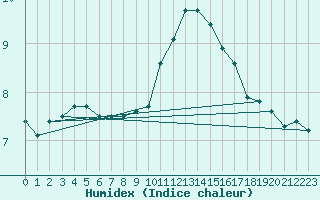 Courbe de l'humidex pour Lyneham