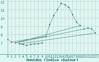 Courbe de l'humidex pour Lyon - Bron (69)
