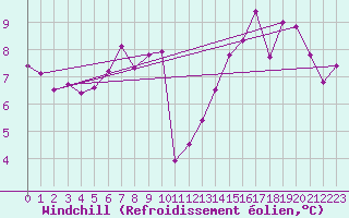 Courbe du refroidissement olien pour Hd-Bazouges (35)