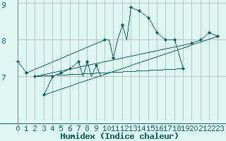 Courbe de l'humidex pour Scilly - Saint Mary's (UK)