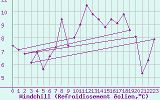 Courbe du refroidissement olien pour Capel Curig