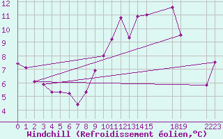 Courbe du refroidissement olien pour Saint-Haon (43)