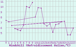 Courbe du refroidissement olien pour Monte Rosa