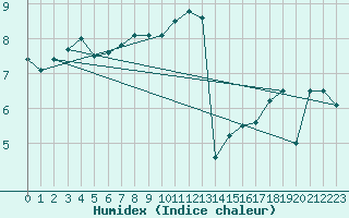 Courbe de l'humidex pour Koksijde (Be)